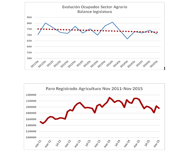 UPA: “El sector agrario extremeño ha asistido a una legislatura perdida” UPA: “El sector agrario extremeño ha asistido a una legislatura perdida”