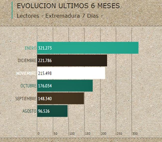 Extremadura 7 Días se consolida como tercer medio más leído