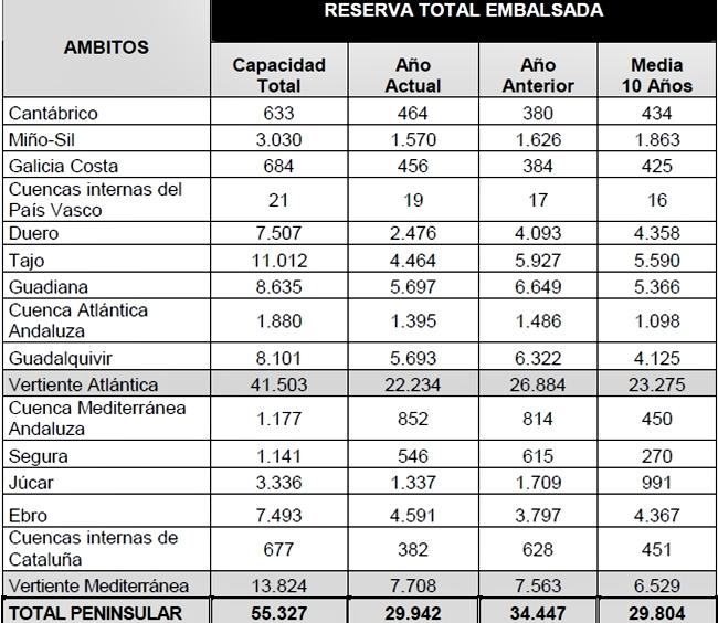 La cuenca del Guadiana alcanza el 66% de agua embalsada