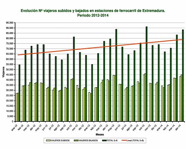 Dos trenes más circularán entre Mérida y Llerena desde hoy
