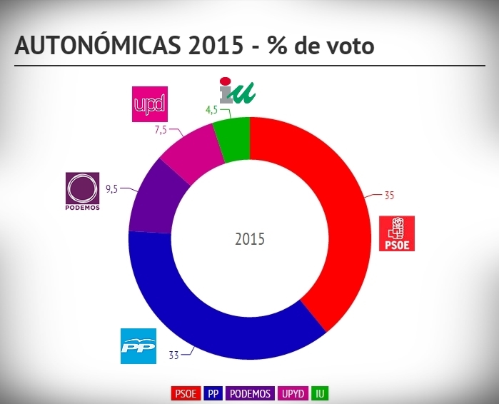 Encuesta Electoral, intención de voto actual de los extremeños