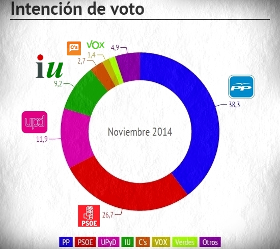 Encuesta electoral Badajoz noviembre 2014