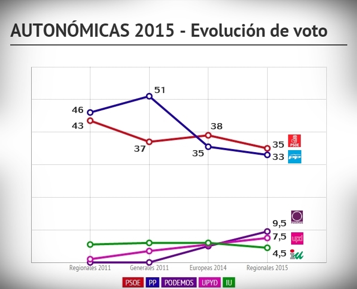 Encuesta Electoral, intención de voto actual de los extremeños