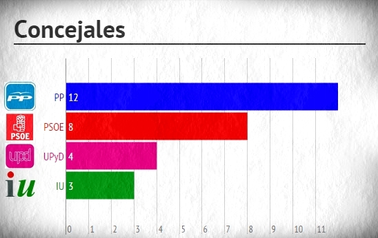 Encuesta electoral Badajoz noviembre 2014