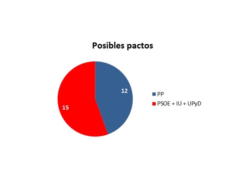 ENCUESTA ELECTORAL PARA BADAJOZ - Escaños, evoluciones, bipartidismo, pactos, perfiles.