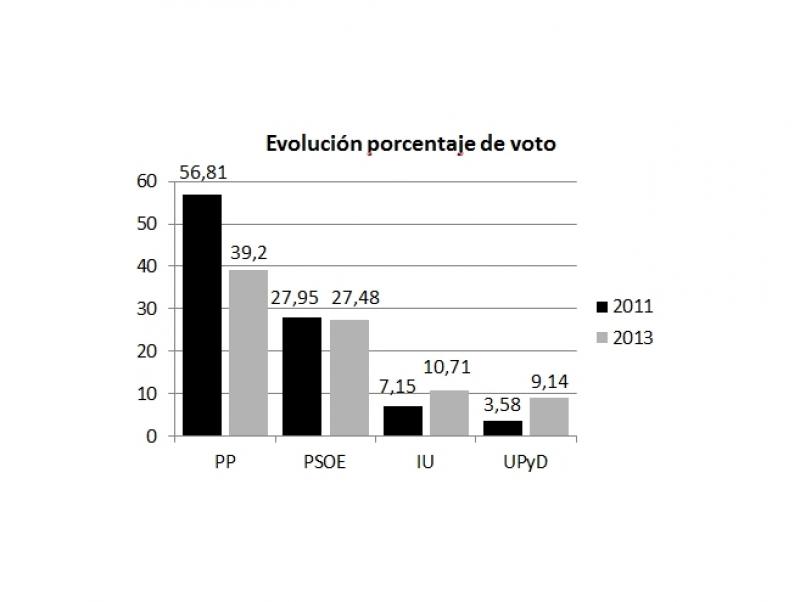 ENCUESTA ELECTORAL PARA BADAJOZ - Escaños, evoluciones, bipartidismo, pactos, perfiles.