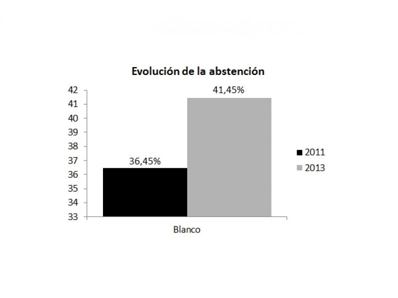 ENCUESTA ELECTORAL PARA BADAJOZ - Escaños, evoluciones, bipartidismo, pactos, perfiles.