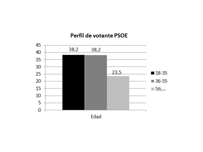 ENCUESTA ELECTORAL PARA BADAJOZ - Escaños, evoluciones, bipartidismo, pactos, perfiles.