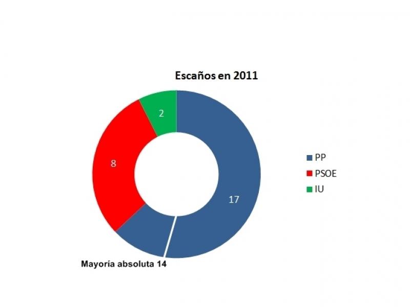 ENCUESTA ELECTORAL PARA BADAJOZ - Escaños, evoluciones, bipartidismo, pactos, perfiles.