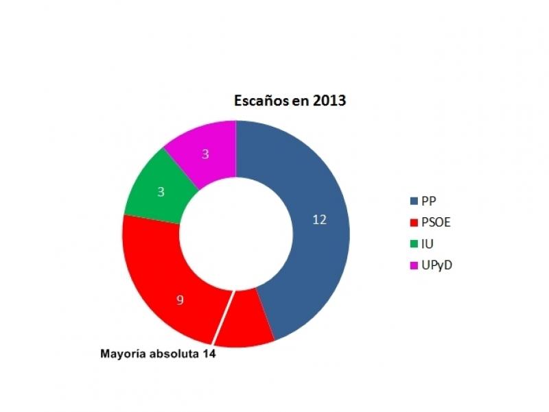 ENCUESTA ELECTORAL PARA BADAJOZ - Escaños, evoluciones, bipartidismo, pactos, perfiles.