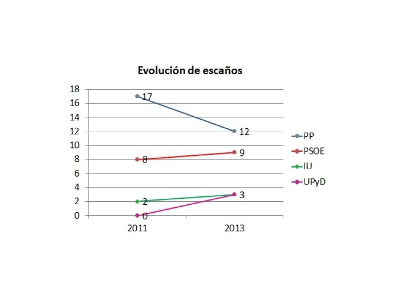 ENCUESTA ELECTORAL PARA BADAJOZ - Escaños, evoluciones, bipartidismo, pactos, perfiles.