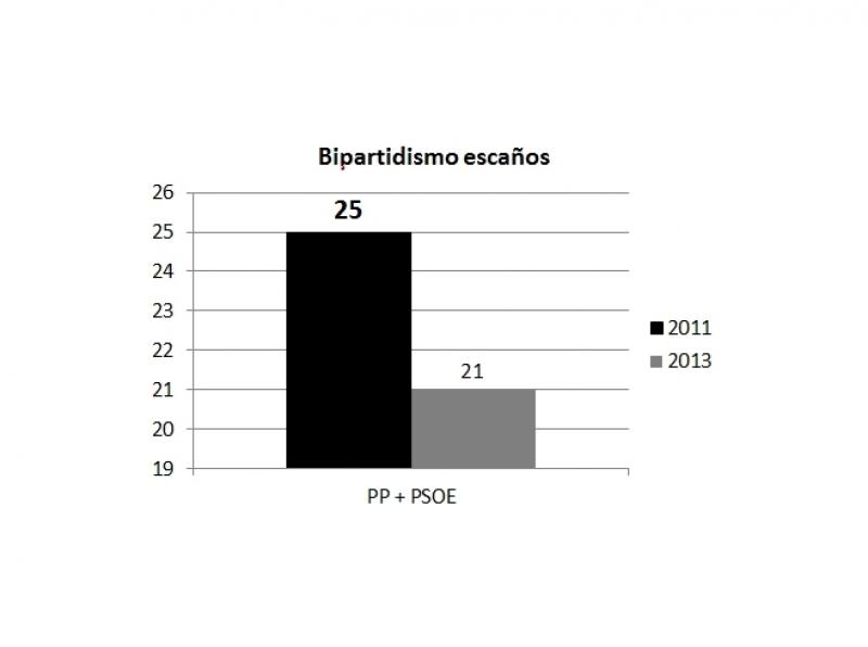 ENCUESTA ELECTORAL PARA BADAJOZ - Escaños, evoluciones, bipartidismo, pactos, perfiles.