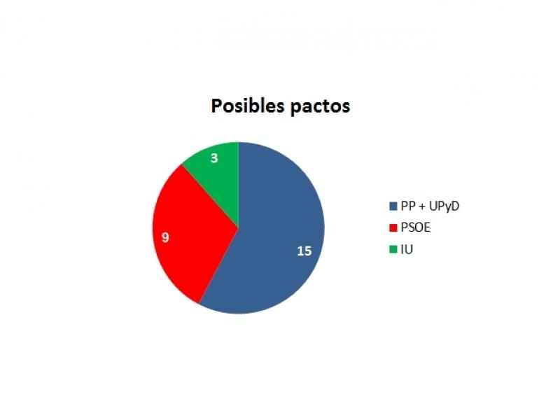 ENCUESTA ELECTORAL PARA BADAJOZ - Escaños, evoluciones, bipartidismo, pactos, perfiles.