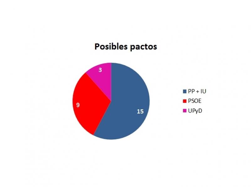 ENCUESTA ELECTORAL PARA BADAJOZ - Escaños, evoluciones, bipartidismo, pactos, perfiles.