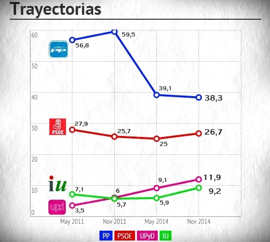 Encuesta electoral Badajoz noviembre 2014