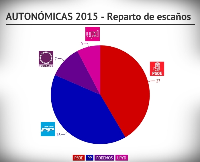 Encuesta Electoral, intención de voto actual de los extremeños