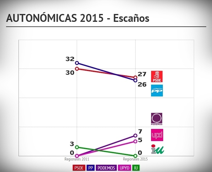 Encuesta Electoral, intención de voto actual de los extremeños