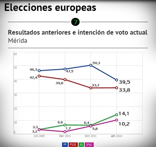 Encuesta electoral Extremadura