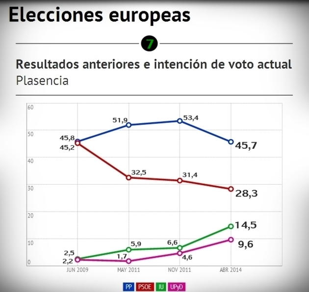 Encuesta electoral Extremadura