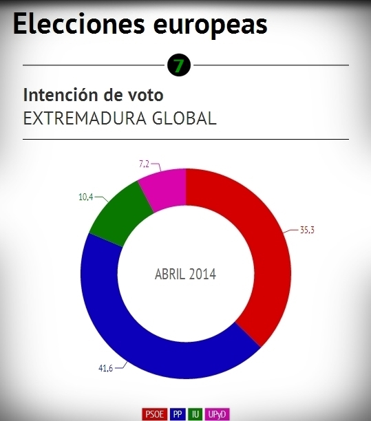 Encuesta electoral Extremadura