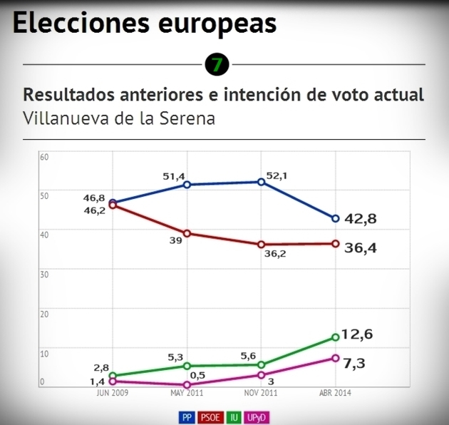 Encuesta electoral Extremadura