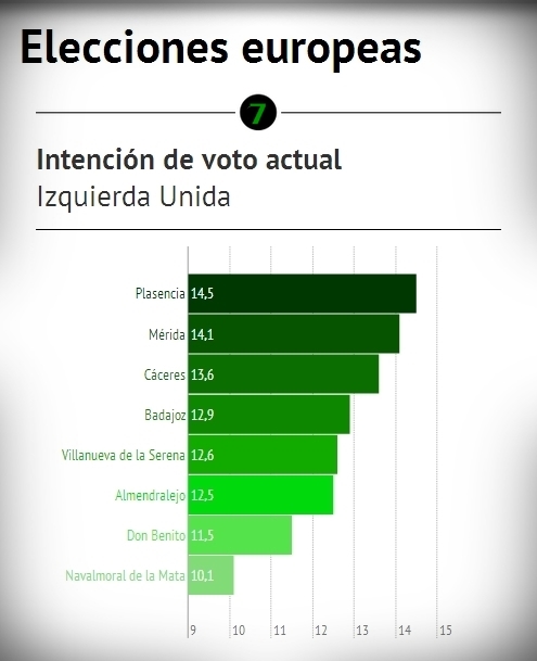 Encuesta electoral Extremadura