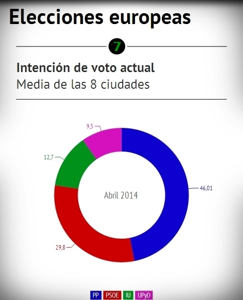 Encuesta electoral Extremadura