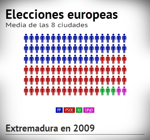 Encuesta electoral Extremadura