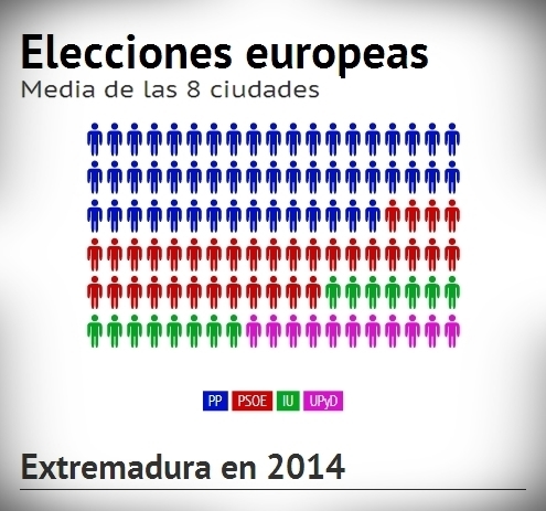 Encuesta electoral Extremadura