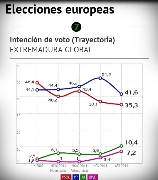 Encuesta electoral Extremadura