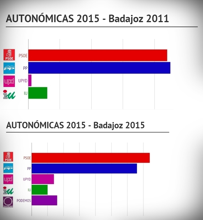 Encuesta Electoral, intención de voto actual de los extremeños