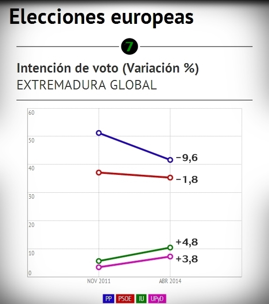 Encuesta electoral Extremadura