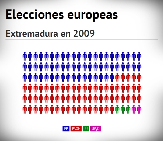 Encuesta electoral Extremadura