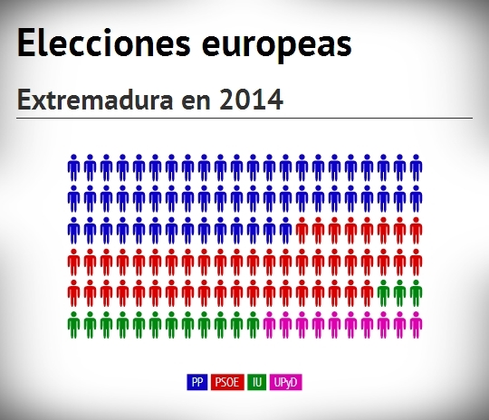 Encuesta electoral Extremadura