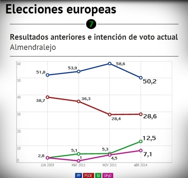 Encuesta electoral Extremadura