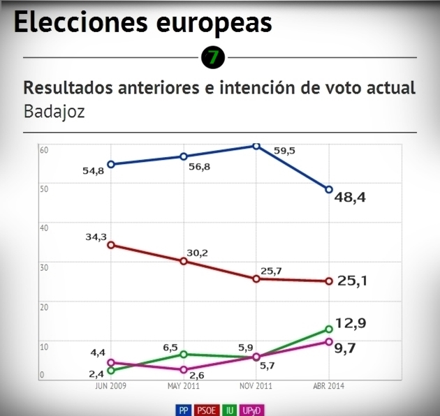 Encuesta electoral Extremadura