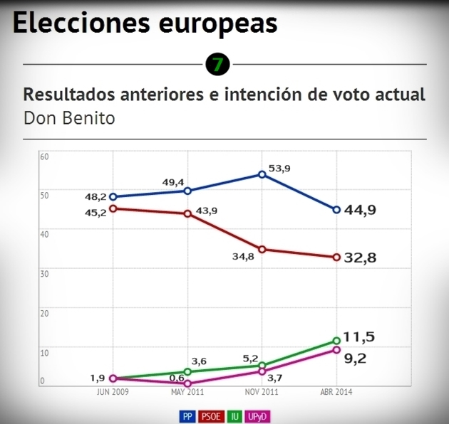 Encuesta electoral Extremadura