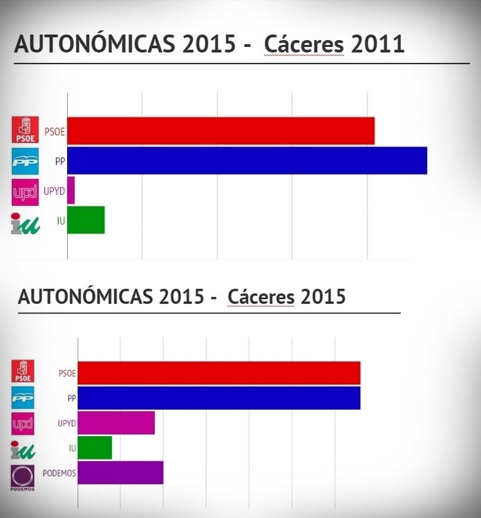 Encuesta Electoral, intención de voto actual de los extremeños