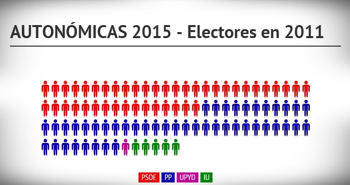 Encuesta Electoral, intención de voto actual de los extremeños