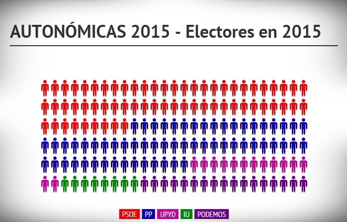 Encuesta Electoral, intención de voto actual de los extremeños