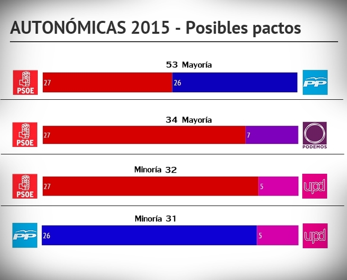 Encuesta Electoral, intención de voto actual de los extremeños