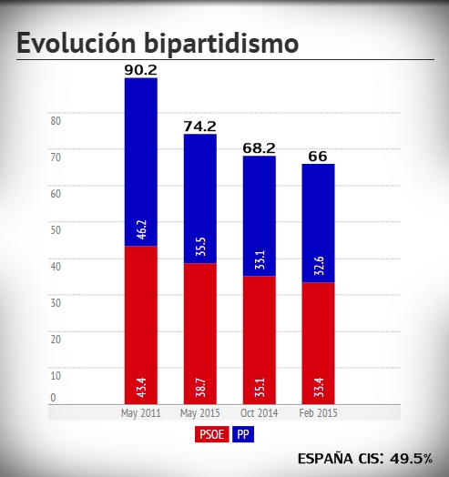 Encuesta sobre las elecciones autonómicas en Extremadura - Febrero 2015
