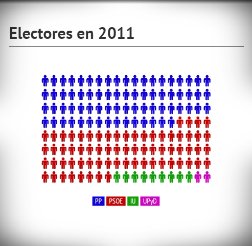 Encuesta sobre las elecciones autonómicas en Extremadura - Febrero 2015