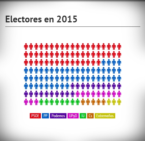 Encuesta sobre las elecciones autonómicas en Extremadura - Febrero 2015