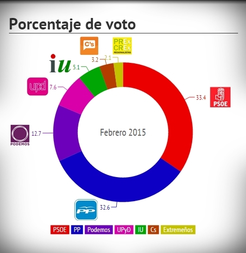 Encuesta sobre las elecciones autonómicas en Extremadura - Febrero 2015