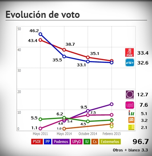 Encuesta sobre las elecciones autonómicas en Extremadura - Febrero 2015
