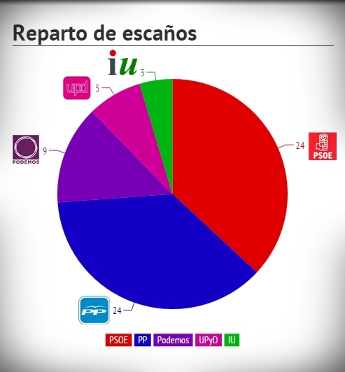 Encuesta sobre las elecciones autonómicas en Extremadura - Febrero 2015