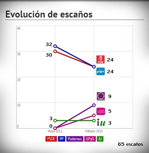 Encuesta sobre las elecciones autonómicas en Extremadura - Febrero 2015