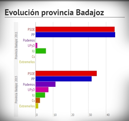 Encuesta sobre las elecciones autonómicas en Extremadura - Febrero 2015
