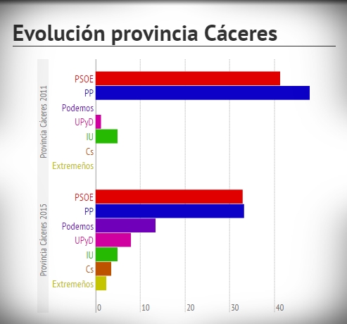 Encuesta sobre las elecciones autonómicas en Extremadura - Febrero 2015